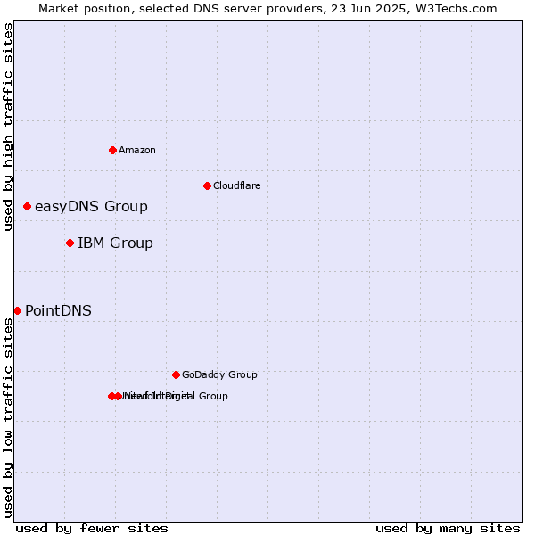 Market position of IBM Group vs. easyDNS Group vs. PointDNS