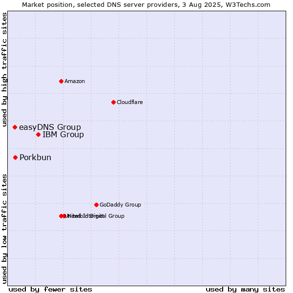Market position of IBM Group vs. Porkbun vs. easyDNS Group