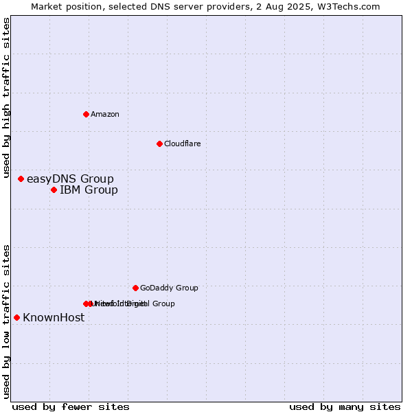 Market position of IBM Group vs. easyDNS Group vs. KnownHost