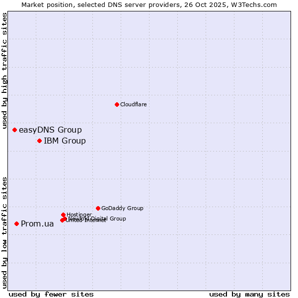 Market position of IBM Group vs. Prom.ua vs. easyDNS Group