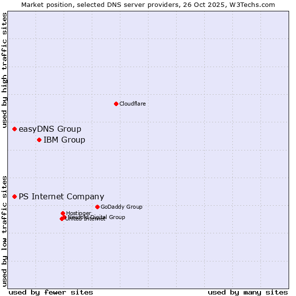 Market position of IBM Group vs. easyDNS Group vs. PS Internet Company