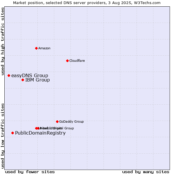 Market position of IBM Group vs. PublicDomainRegistry vs. easyDNS Group