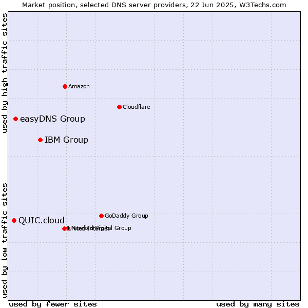 Market position of IBM Group vs. easyDNS Group vs. QUIC.cloud
