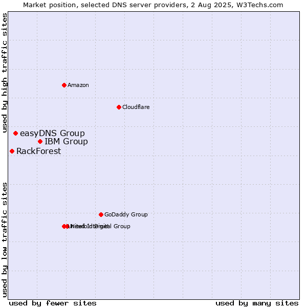 Market position of IBM Group vs. easyDNS Group vs. RackForest