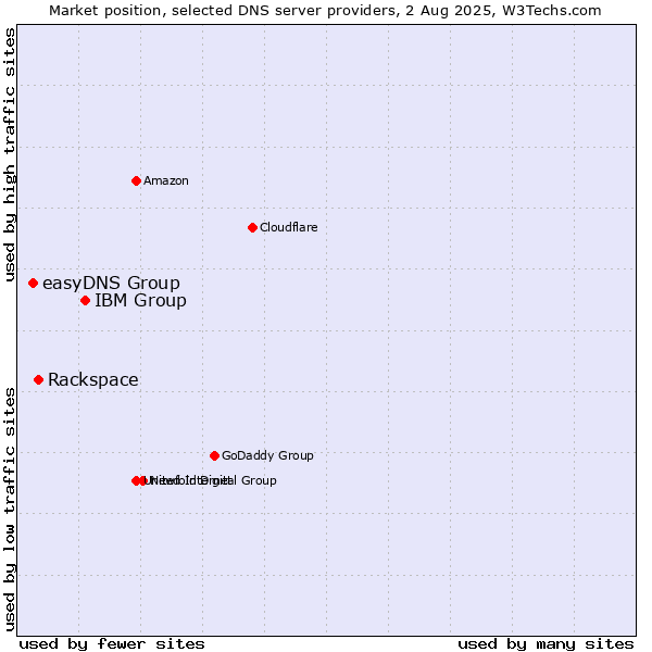 Market position of IBM Group vs. Rackspace vs. easyDNS Group