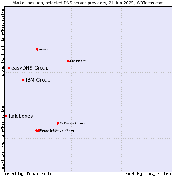 Market position of IBM Group vs. easyDNS Group vs. Raidboxes
