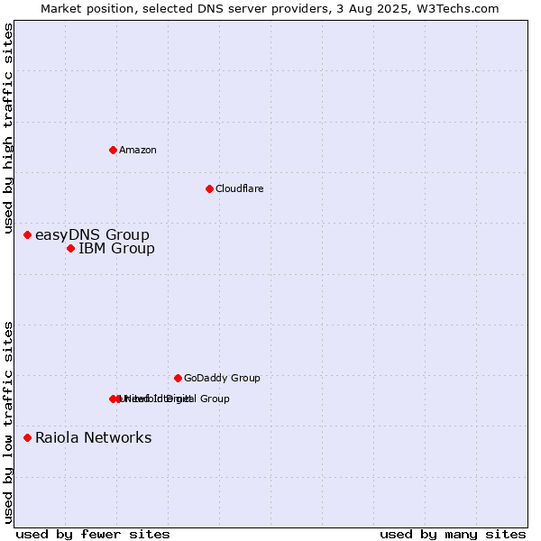 Market position of IBM Group vs. Raiola Networks vs. easyDNS Group