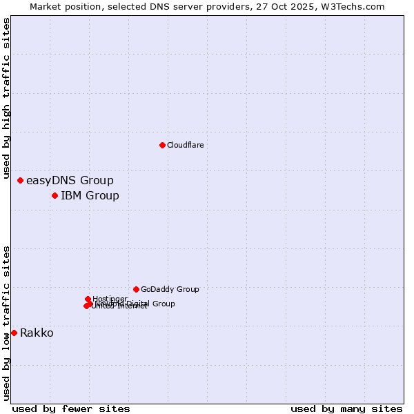 Market position of IBM Group vs. easyDNS Group vs. Rakko