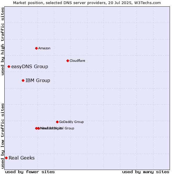 Market position of IBM Group vs. easyDNS Group vs. Real Geeks