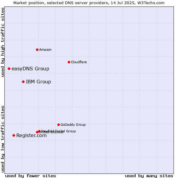 Market position of IBM Group vs. Register.com vs. easyDNS Group