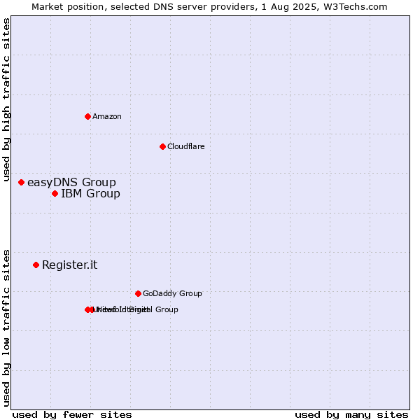 Market position of IBM Group vs. Register.it vs. easyDNS Group