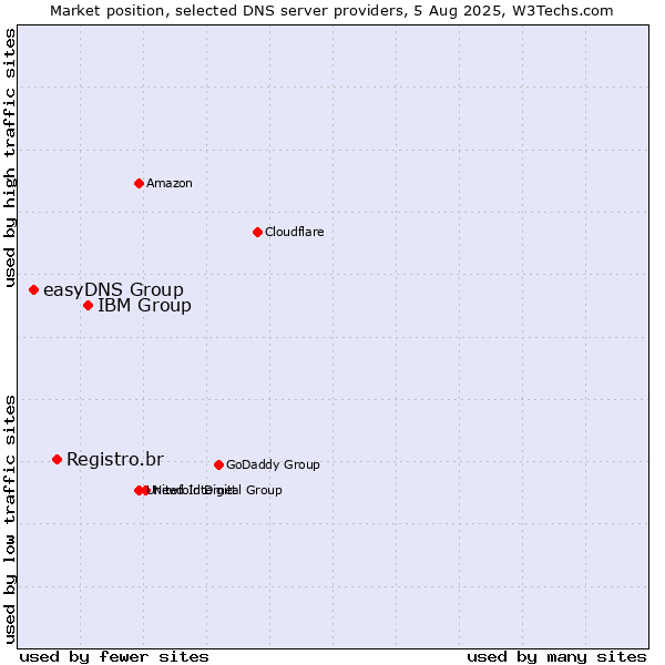 Market position of IBM Group vs. Registro.br vs. easyDNS Group