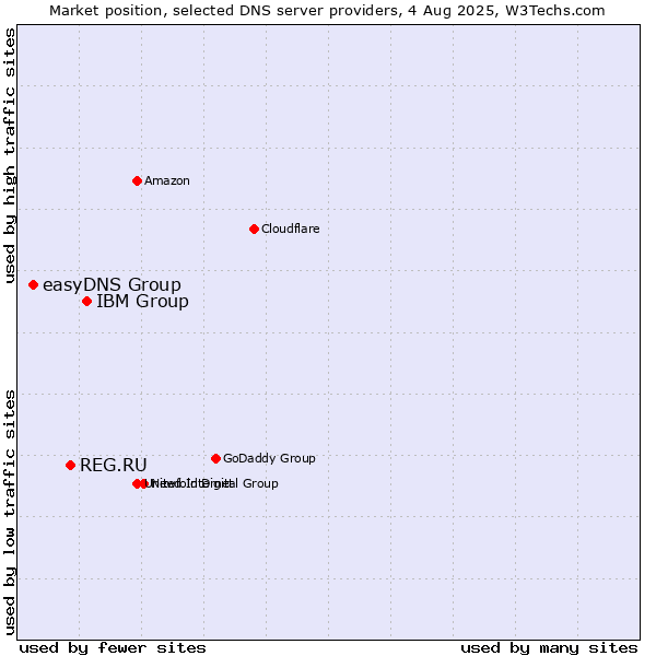 Market position of IBM Group vs. REG.RU vs. easyDNS Group