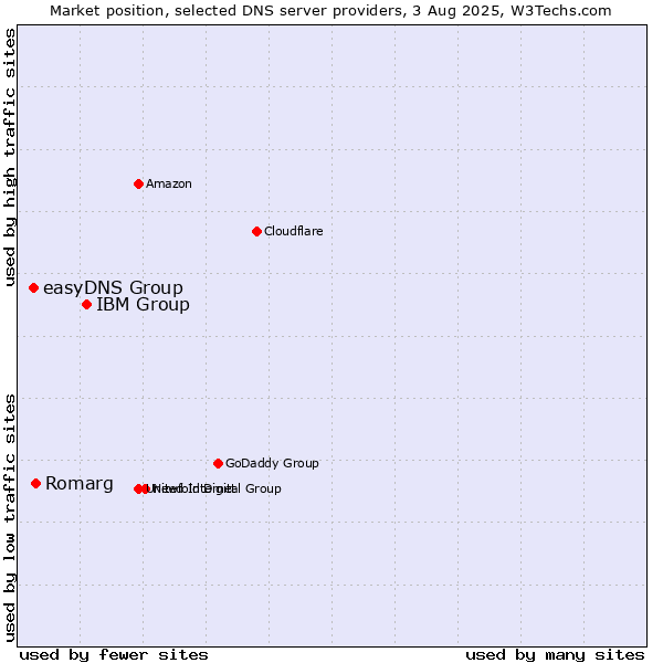 Market position of IBM Group vs. Romarg vs. easyDNS Group