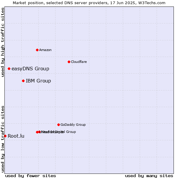 Market position of IBM Group vs. easyDNS Group vs. Root.lu