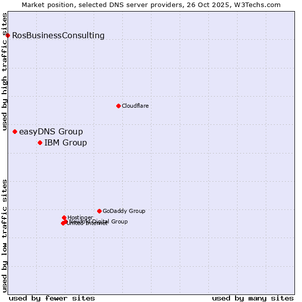 Market position of IBM Group vs. easyDNS Group vs. RosBusinessConsulting