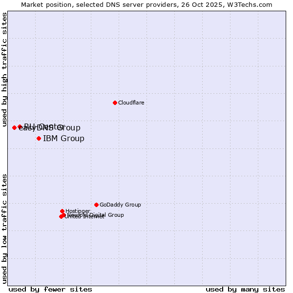 Market position of IBM Group vs. RU-Center vs. easyDNS Group