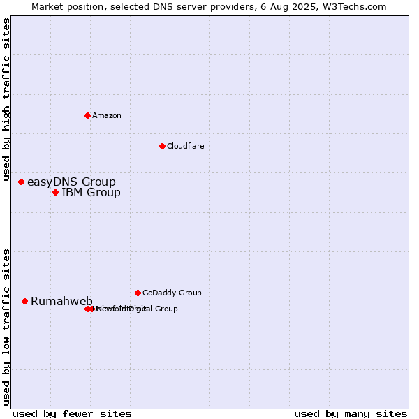 Market position of IBM Group vs. Rumahweb vs. easyDNS Group
