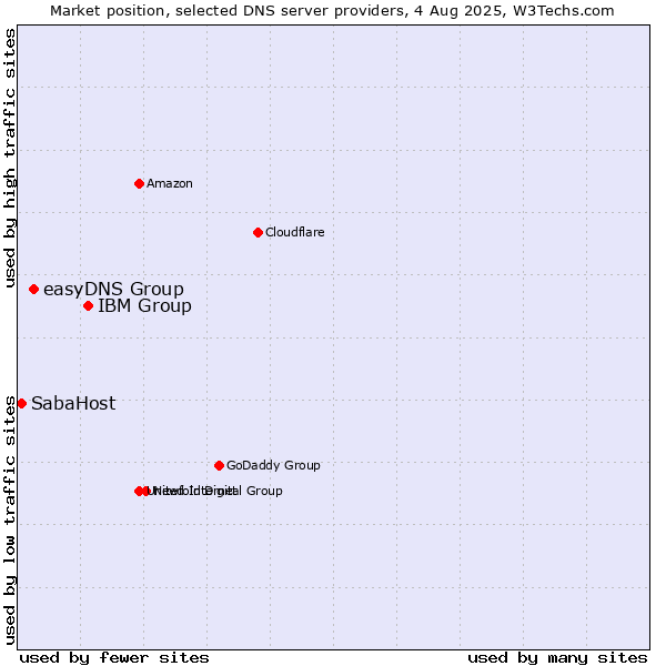 Market position of IBM Group vs. easyDNS Group vs. SabaHost