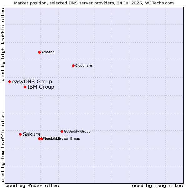 Market position of IBM Group vs. Sakura vs. easyDNS Group