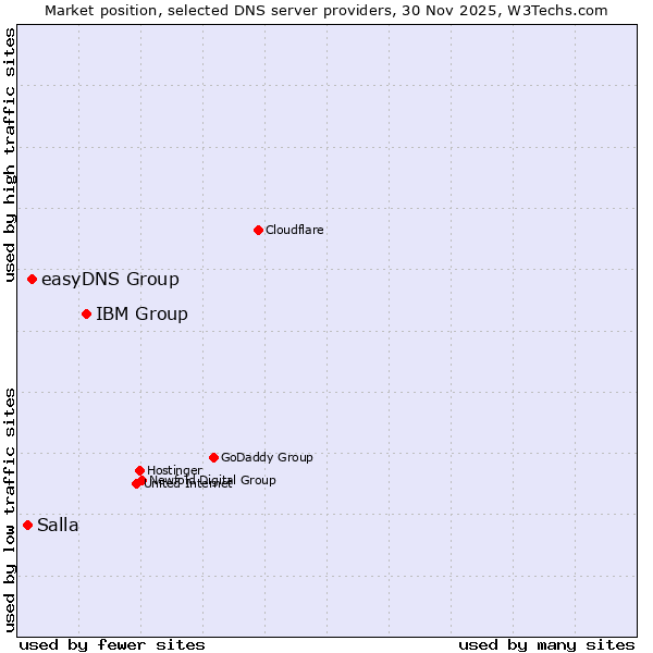 Market position of IBM Group vs. easyDNS Group vs. Salla
