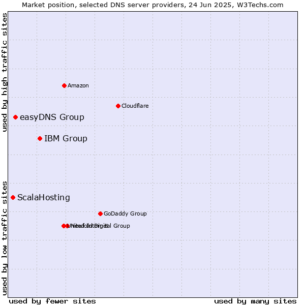 Market position of IBM Group vs. easyDNS Group vs. ScalaHosting