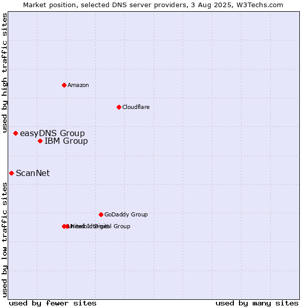 Market position of IBM Group vs. easyDNS Group vs. ScanNet