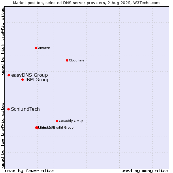 Market position of IBM Group vs. easyDNS Group vs. SchlundTech