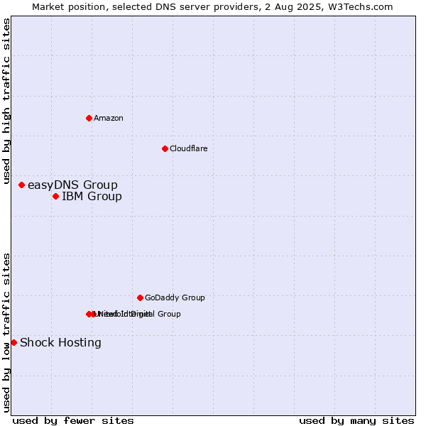 Market position of IBM Group vs. easyDNS Group vs. Shock Hosting