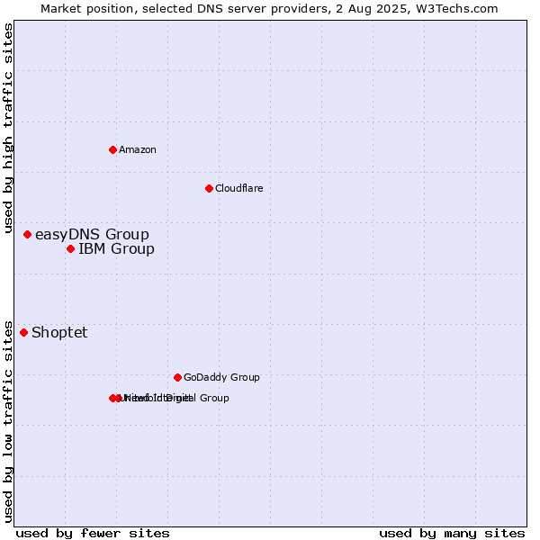 Market position of IBM Group vs. easyDNS Group vs. Shoptet