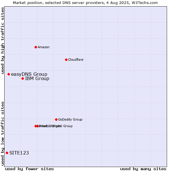 Market position of IBM Group vs. easyDNS Group vs. SITE123