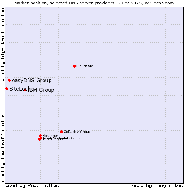 Market position of IBM Group vs. easyDNS Group vs. SiteLock