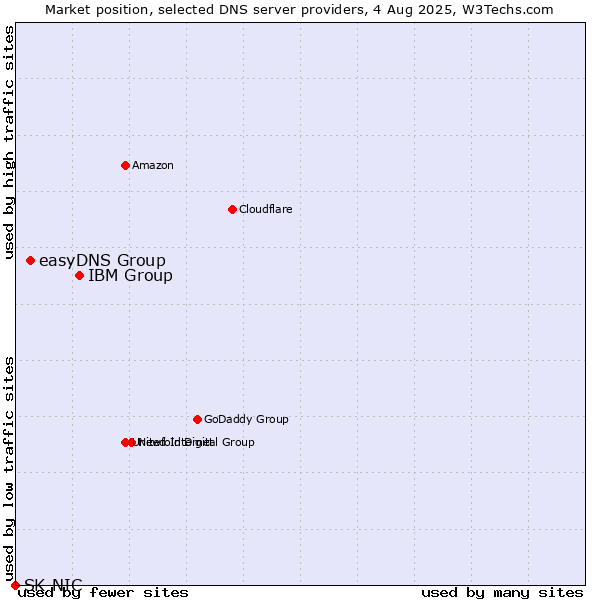 Market position of IBM Group vs. easyDNS Group vs. SK-NIC