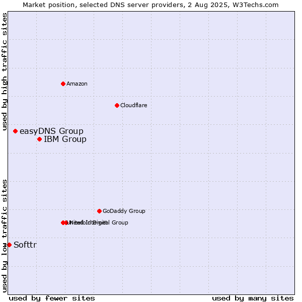 Market position of IBM Group vs. easyDNS Group vs. Softtr