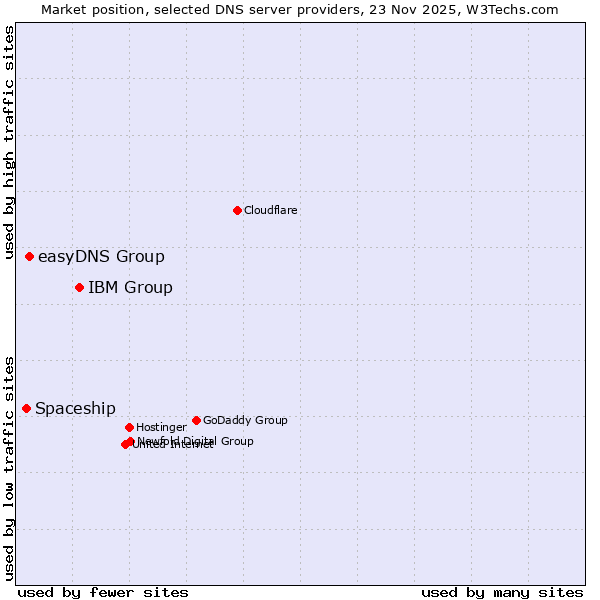 Market position of IBM Group vs. easyDNS Group vs. Spaceship