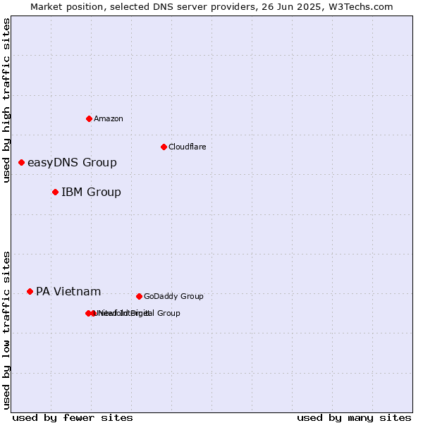 Market position of IBM Group vs. PA Vietnam vs. easyDNS Group