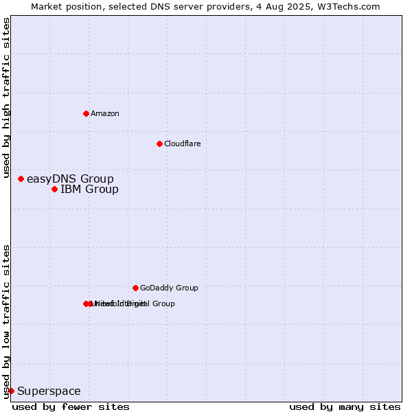 Market position of IBM Group vs. easyDNS Group vs. Superspace