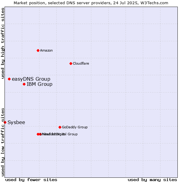 Market position of IBM Group vs. easyDNS Group vs. Sysbee