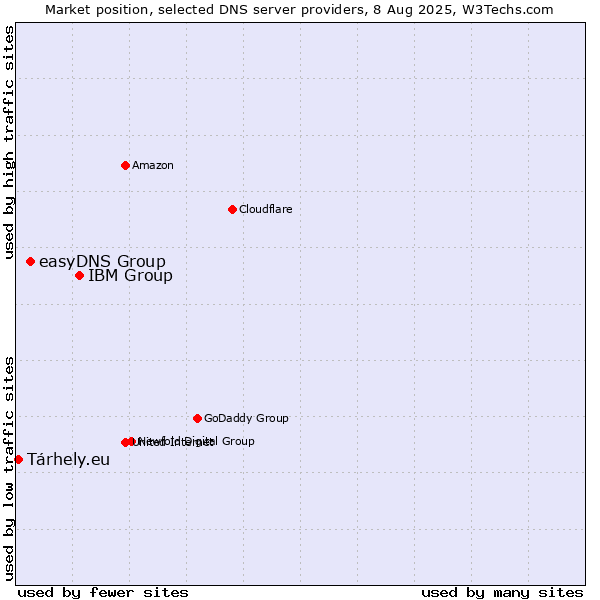 Market position of IBM Group vs. easyDNS Group vs. Tárhely.eu