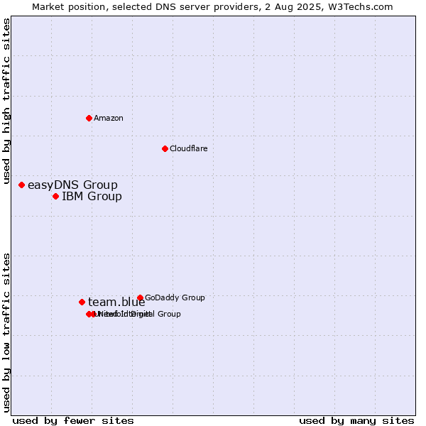 Market position of team.blue vs. IBM Group vs. easyDNS Group