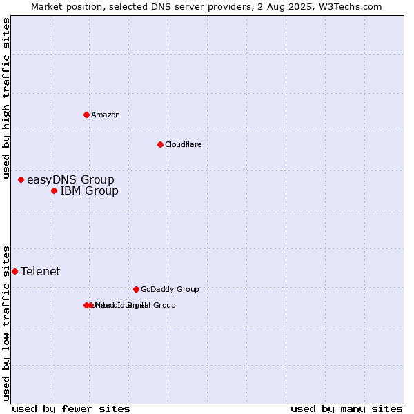 Market position of IBM Group vs. easyDNS Group vs. Telenet