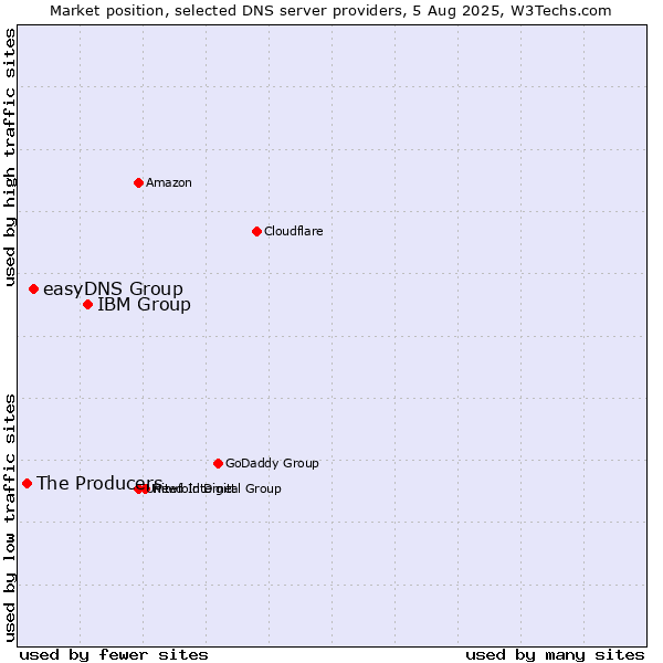 Market position of IBM Group vs. easyDNS Group vs. The Producers