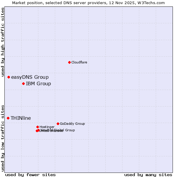 Market position of IBM Group vs. easyDNS Group vs. THINline