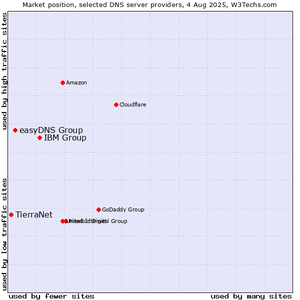 Market position of IBM Group vs. easyDNS Group vs. TierraNet