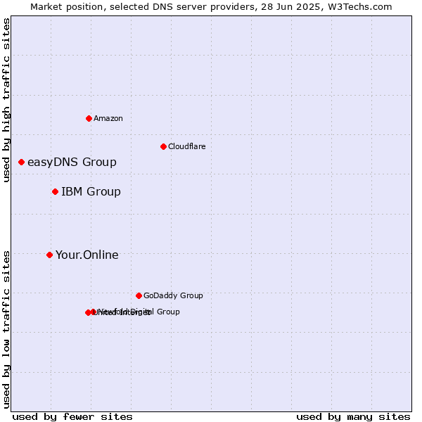 Market position of IBM Group vs. Your.Online vs. easyDNS Group