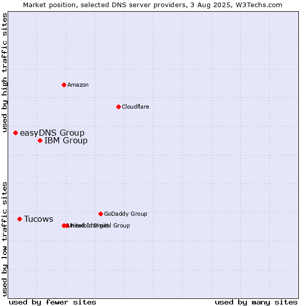 Market position of IBM Group vs. Tucows vs. easyDNS Group