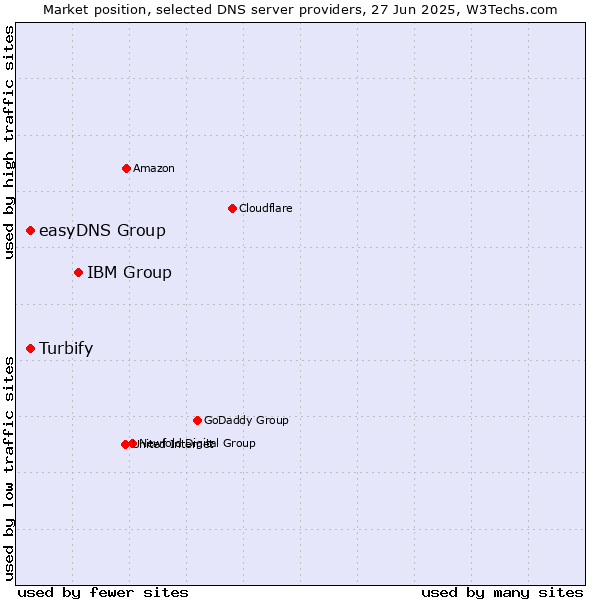 Market position of IBM Group vs. easyDNS Group vs. Turbify