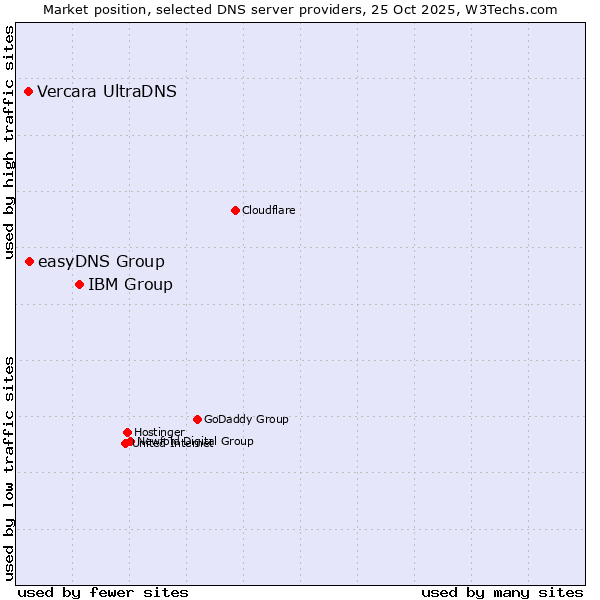Market position of IBM Group vs. easyDNS Group vs. Vercara UltraDNS