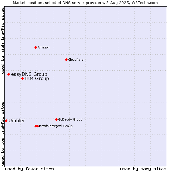Market position of IBM Group vs. easyDNS Group vs. Umbler
