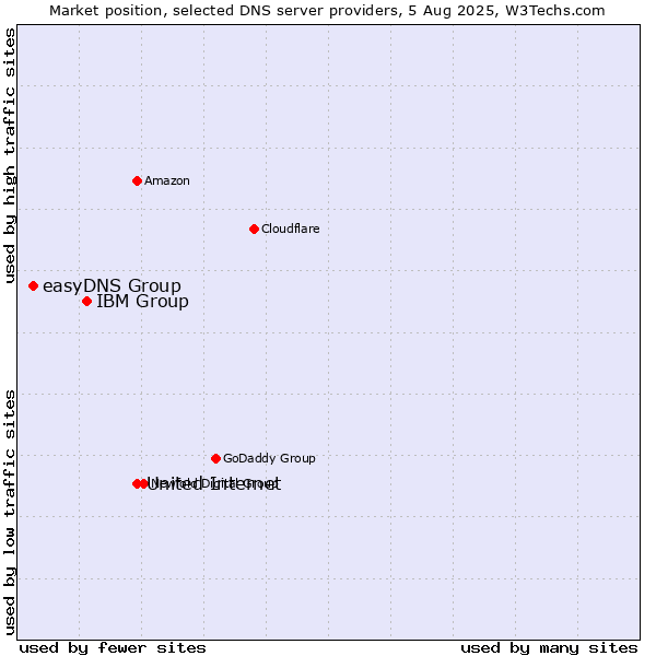 Market position of United Internet vs. IBM Group vs. easyDNS Group